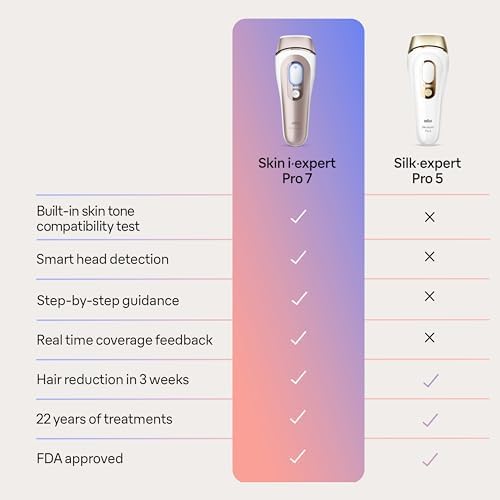 Braun IPL Skin i·expert Hair Removal System with App and Vanity Case - Large - Image 9