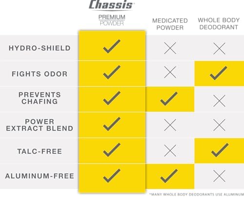 Chassis Men?s Body Powder, Anti-Chafing, Natural Fresh Scent - Image 6