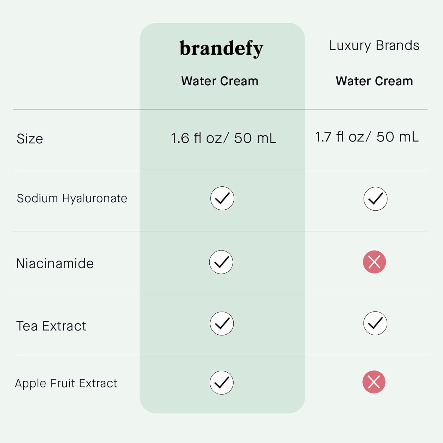 Brandefy Water Cream Refresh Moisturizer - Lightweight, Pore-Refining Hydration Burst for Smooth, Super Hydrated Skin, Daily Face Moisturizer, Made in US (1.6 Oz) - Image 5