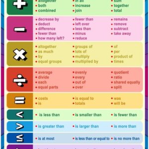 ADOGEO Math Keywords Posters for High School & Middle School, Math Educational Posters for Teachers - Math Vocabulary Poster for Kids Classroom Decorations and Home 12x18