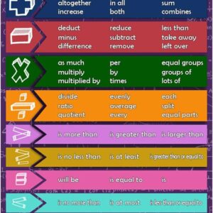 Math Keywords Posters for High School & Middle School Classroom - Vocabulary and Growth Mindset Wall Art - Teacher Decorations 16''x24''