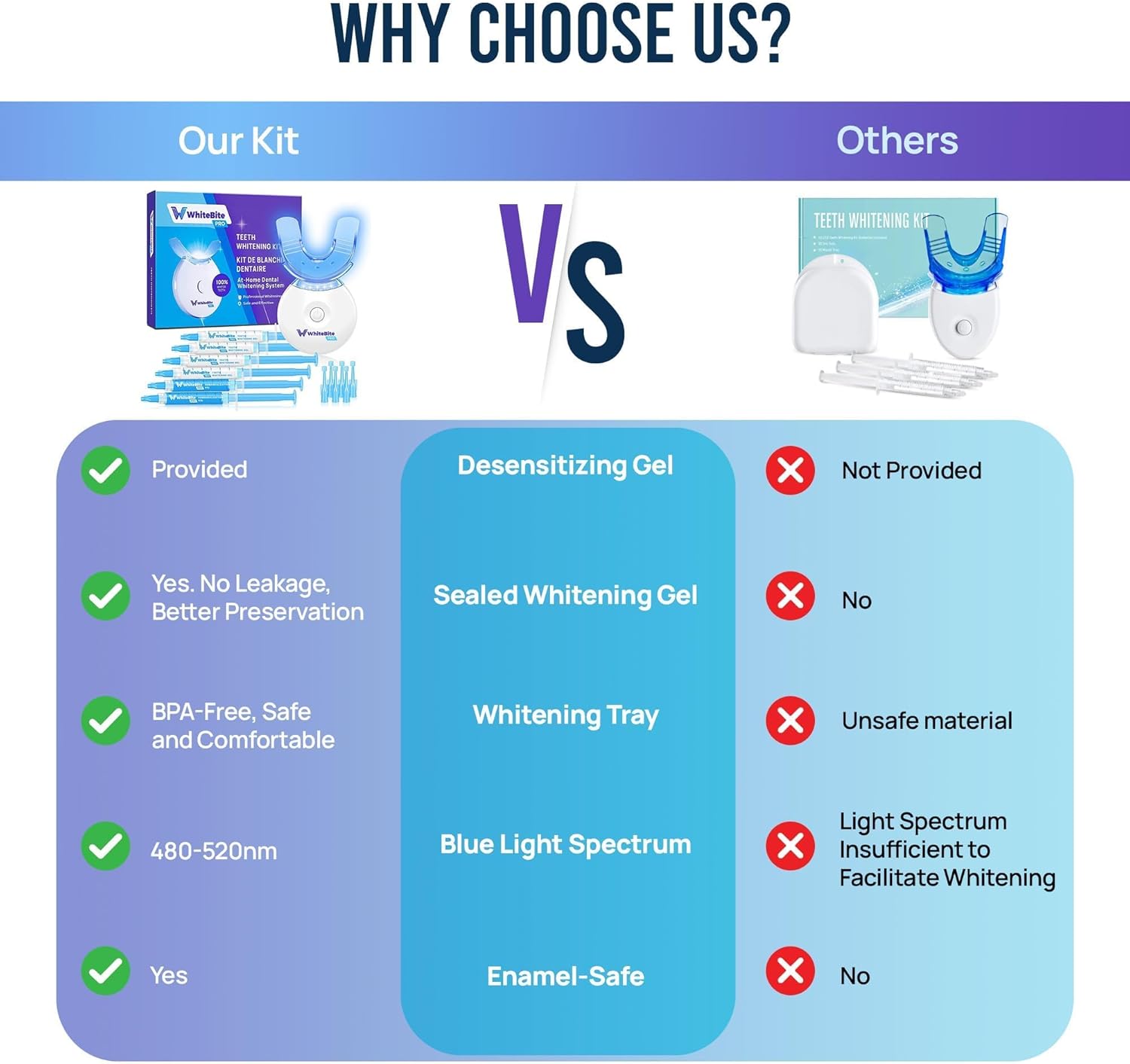 Whitebite Pro Teeth Whitening Kit for Sensitive Teeth | 4 Whitening Gels & 2 Remineralizing Gels | LED Light System for Fast Results | Professional Dental Grade | Enamel Safe - Image 6