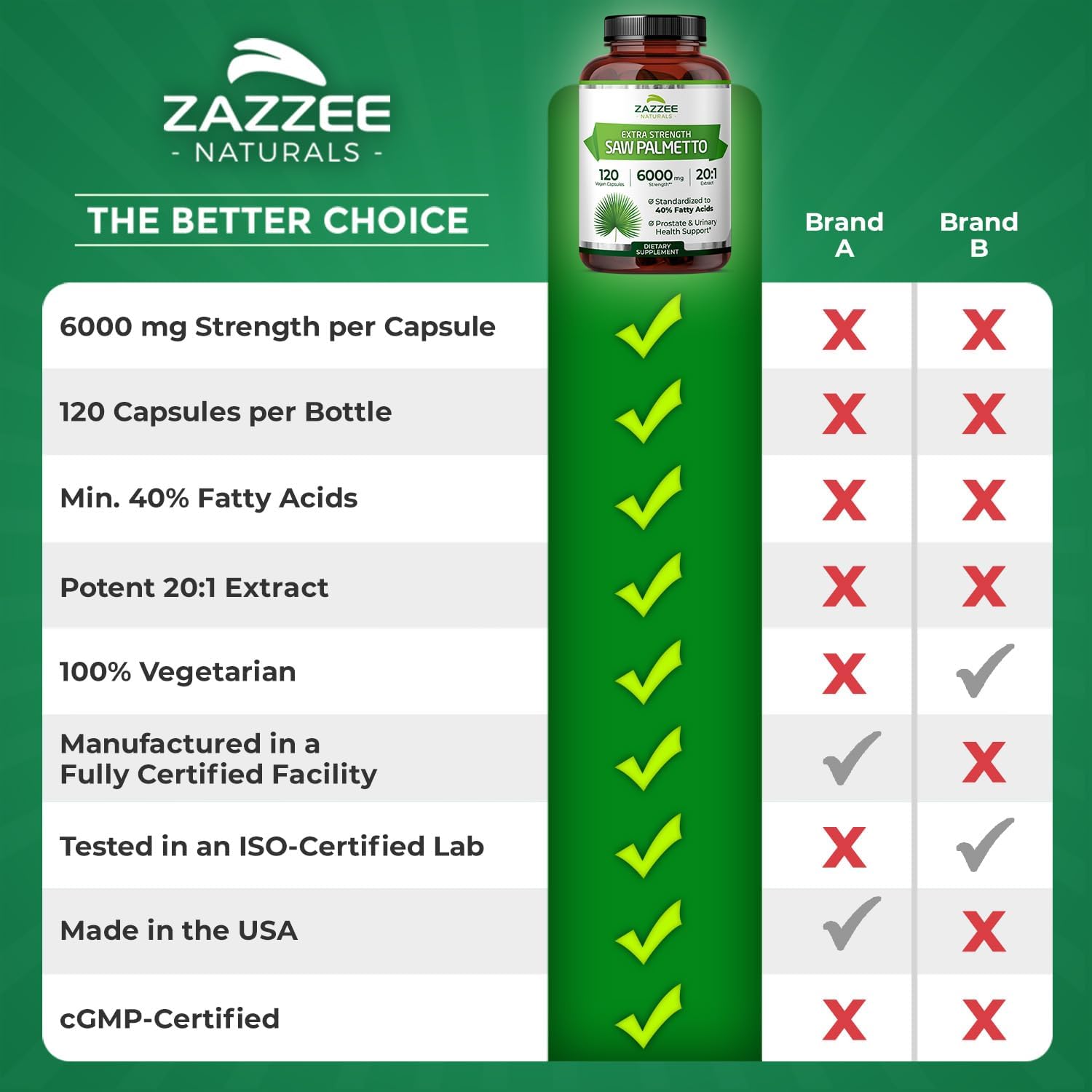 Zazzee Extra Strength Saw Palmetto 20:1 Extract, 6000 mg Strength, 40% Fatty Acids, 120 Vegan Capsules, 4 Month Supply, Concentrated and Standardized 20X Extract, Non-GMO, All-Natural, Made in the USA - Image 9