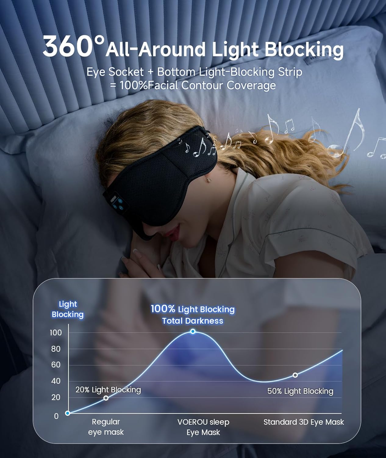 Voerou Sleep Headphones 3D Mask with Bluetooth, Adjustable Wireless Eye Mask for Sleeping for Women Men, Sleeping Headphone with Ultra-Thin Stereo Speakers Perfect for Sleep Naps - Image 2