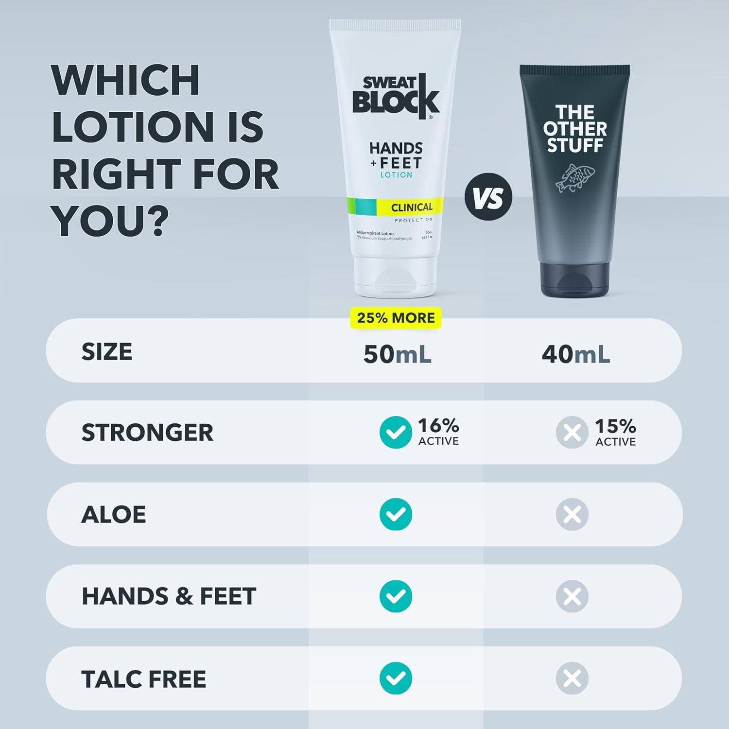 SweatBlock Antiperspirant Lotion for Hands & Feet - CLINICAL STRENGTH for Men & Women - Hyperhidrosis Aid to Stop Excessive Sweating - Reduces Foot Odor - Moisturizing w/ Aloe - Travel Size 1.69 fl oz - Image 6