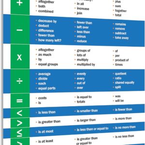 Safety Magnets Math Keywords Poster – Laminated 17” x 22” – Essential Math Vocabulary Chart for Elementary, Middle & High School Classrooms
