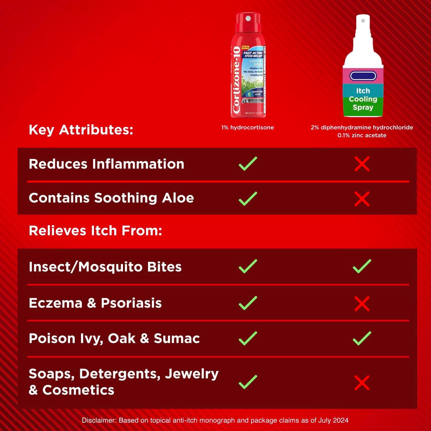 Cortizone 10 Maximum Strength Itch Relief Cooling Spray, Hydrocortisone 1% & Soothing Aloe, Fast-Acting, No-Mess Anti-Itch Spray for Bug Bites, Rash, Eczema, Psoriasis, Poison Ivy & More, 2.7 oz. - Image 6