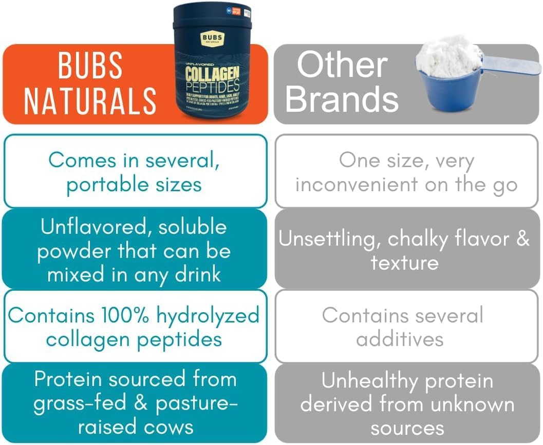BUBS Naturals Unflavored Collagen Peptides Powder, Best Proteins for Joints & Skin, Pasture Raised Grass Fed, Paleo and Keto Friendly, Whole30 Approved, Non-GMO Dairy & Gluten Free, 10oz, 14 Servings - Image 7