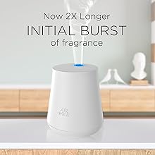 2x longer initial burst of fragrance