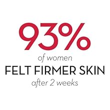 93% of women felt firmer skin after 2 weeks