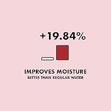 Improves moisture by 19.84% better than regular water