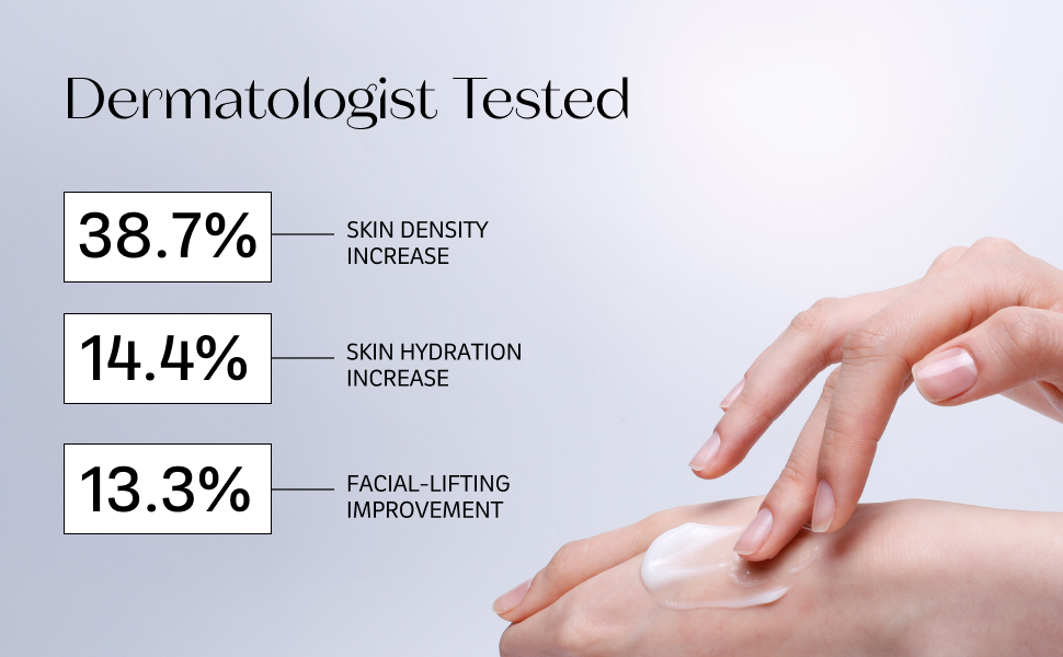 Dermatologist Tested - 38.7% skin density increase, 14.4% skin hydration increase