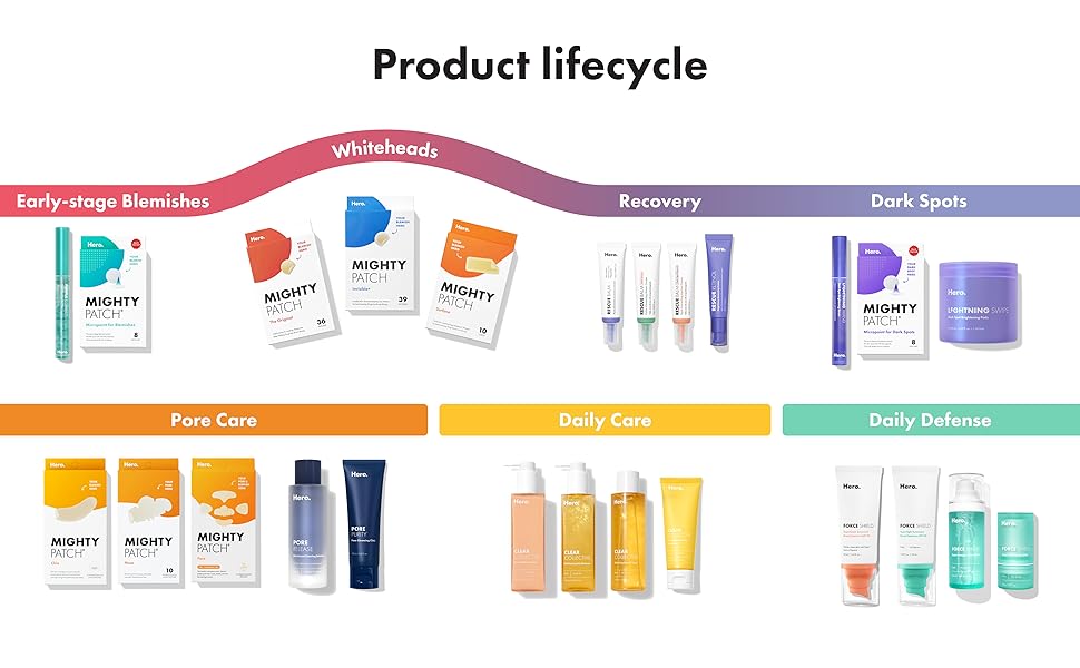 Product lifecycle