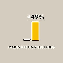 Makes the hair lustrous by 49%