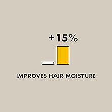 Improves hair moisture by 15%