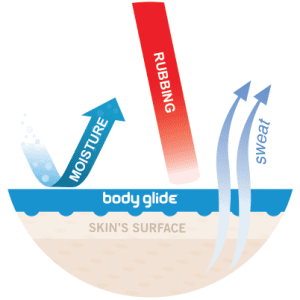 rubbing protection, skin protection, anti rubbing, prevent chafing, prevent rubbing, blister