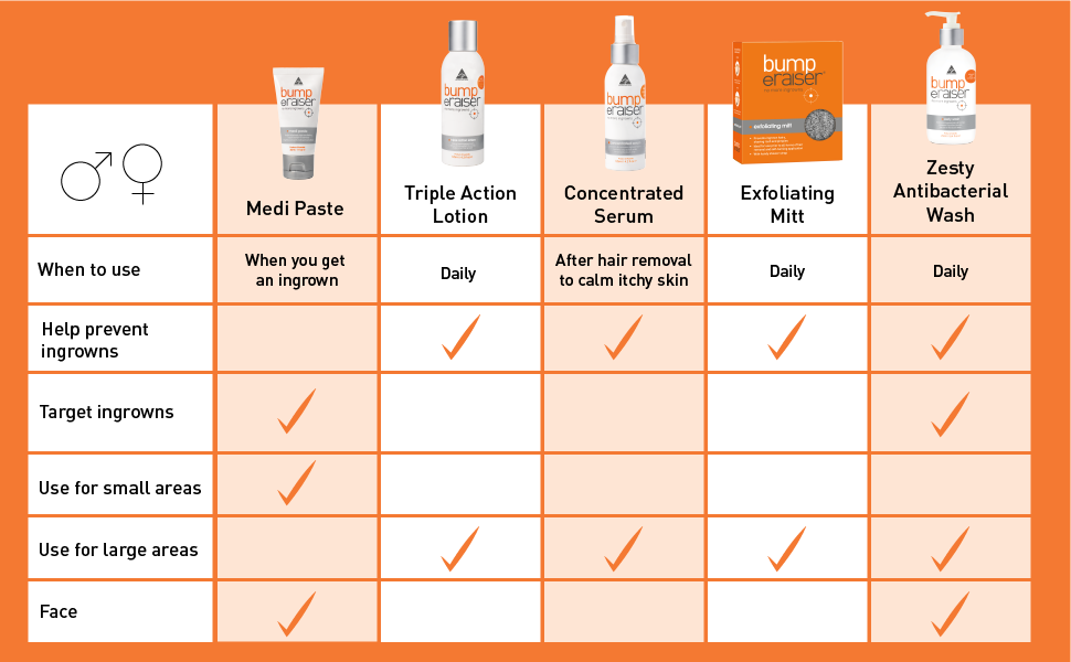 ingrown hair treatment, ingrown hair serum, razor burns,razor bumps, skincare solution, shaving