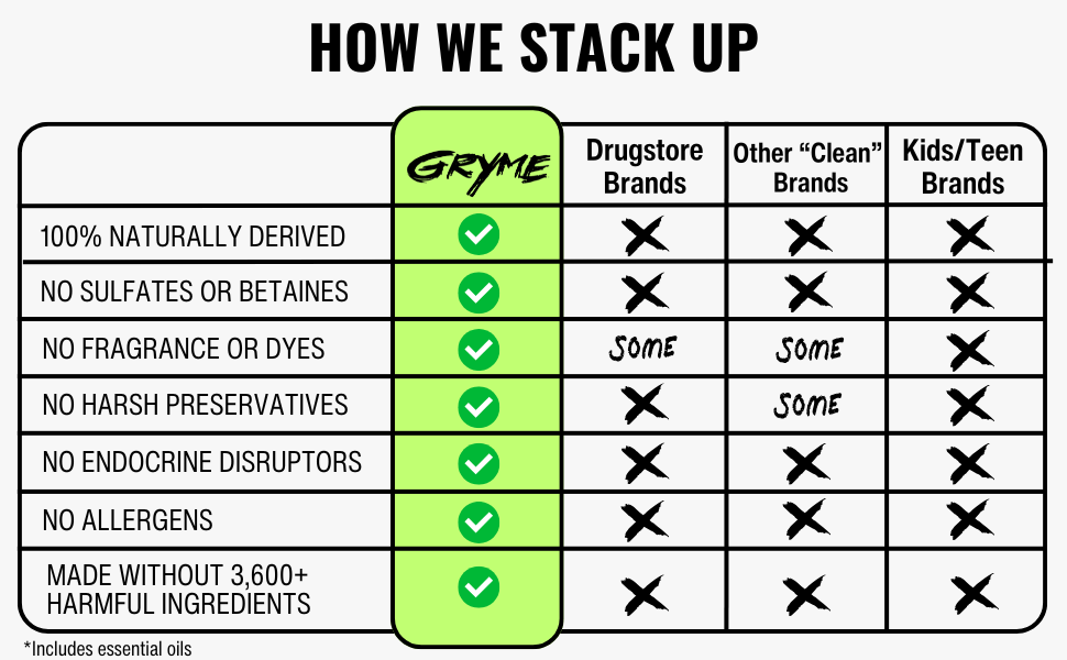 How Gryme's Body + Face Wash compares to other leading brands