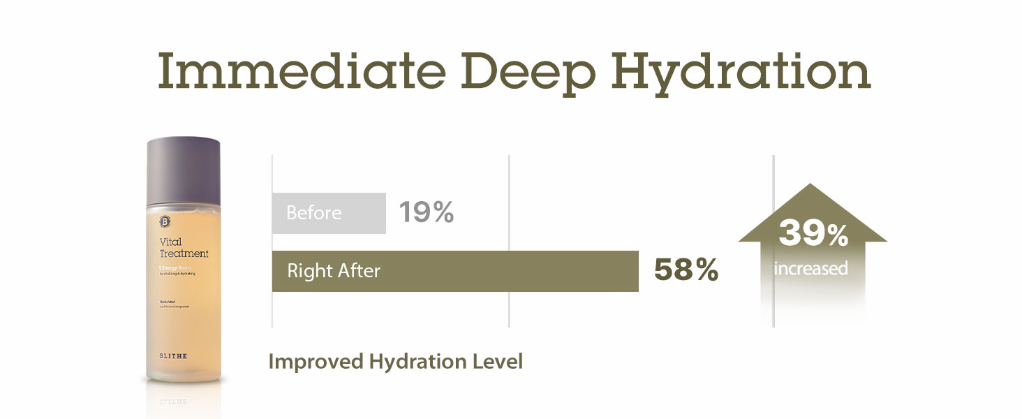Immediate deep hydration. From 19% to 58%