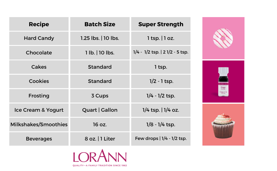 usage chart food flavors for super strength