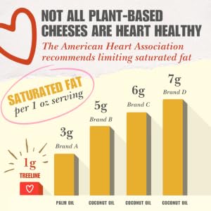 Bar graph showing Treeline Cheese has Lower saturated fat than other brands