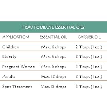 Dilute Chart