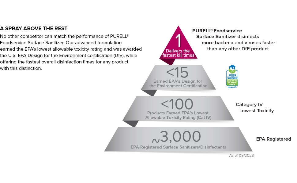 purell, purell surface spray