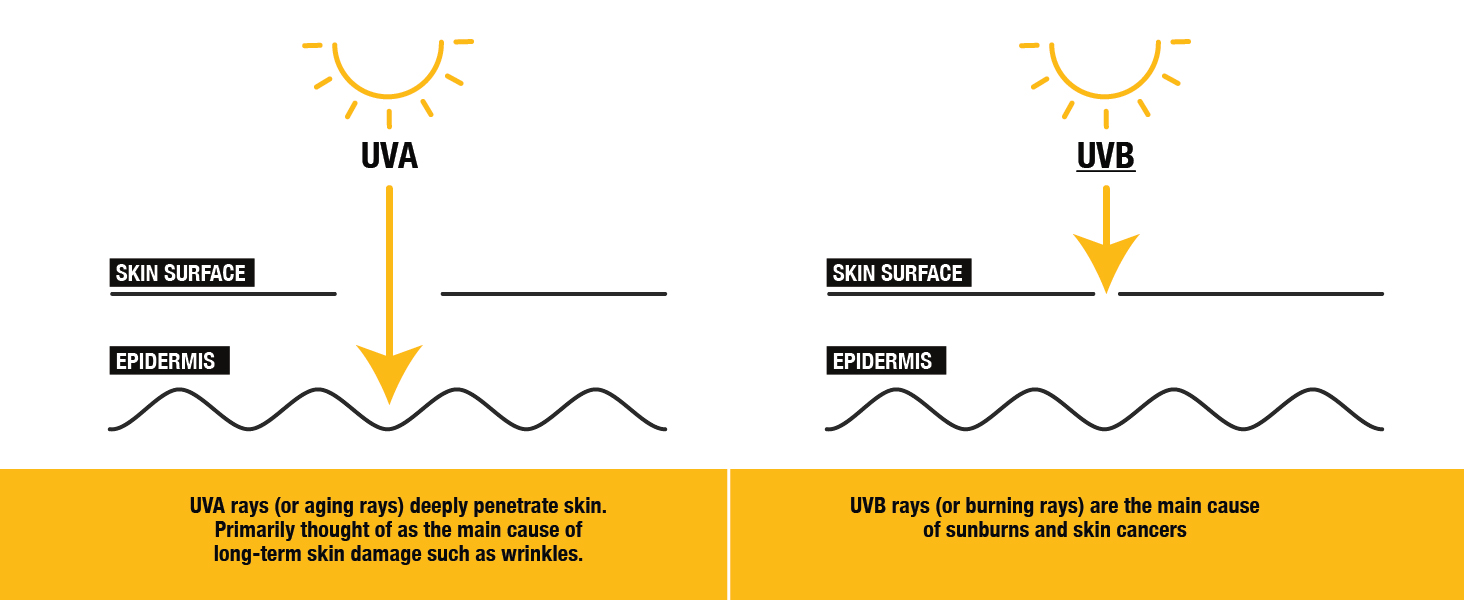 aging uva rays, burning uvb rays, sunscreen travel size, sun block, scalp sunscreen